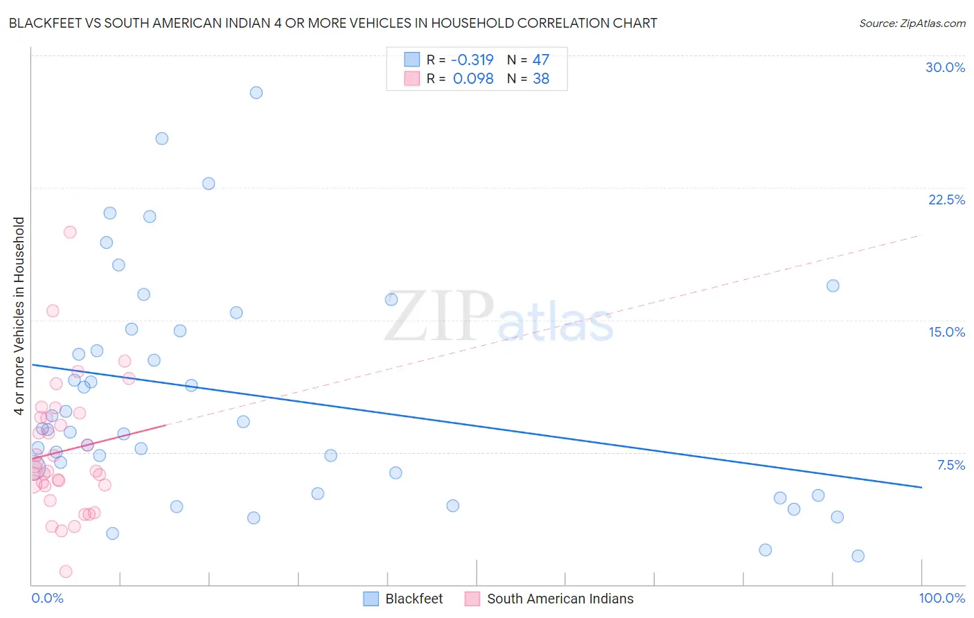 Blackfeet vs South American Indian 4 or more Vehicles in Household
