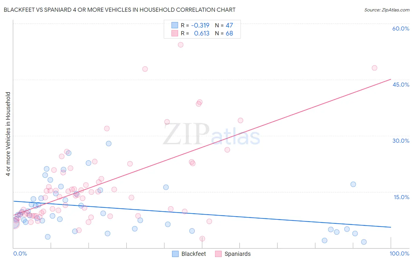 Blackfeet vs Spaniard 4 or more Vehicles in Household