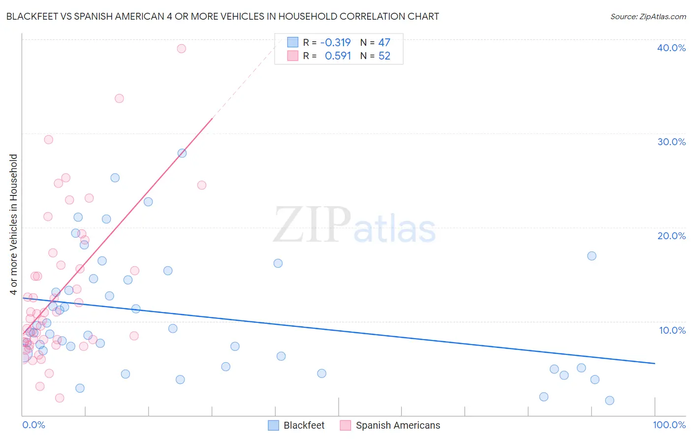 Blackfeet vs Spanish American 4 or more Vehicles in Household