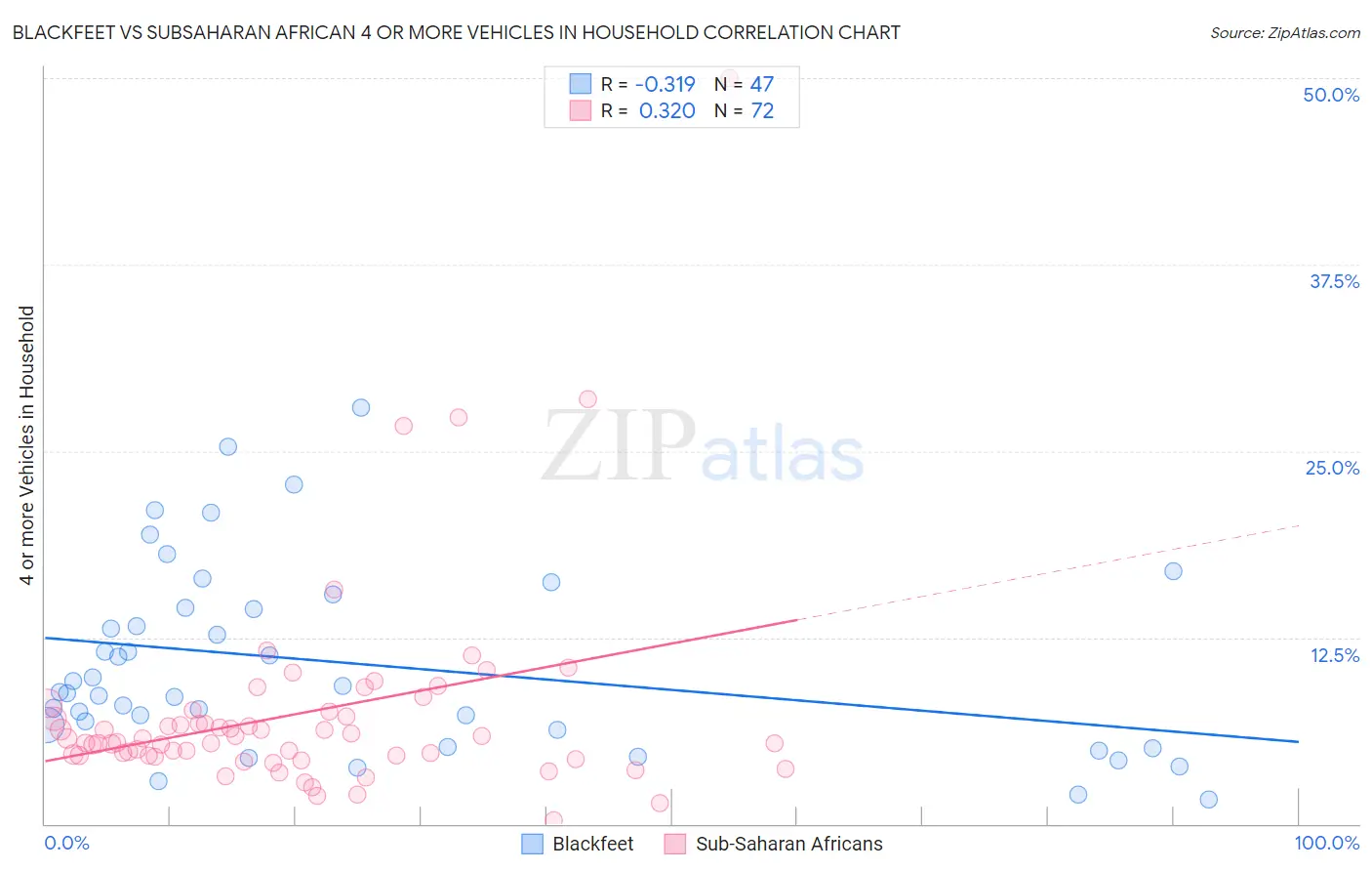 Blackfeet vs Subsaharan African 4 or more Vehicles in Household