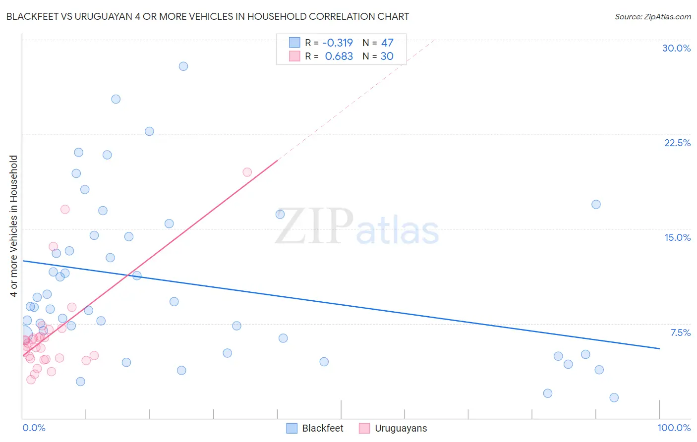 Blackfeet vs Uruguayan 4 or more Vehicles in Household