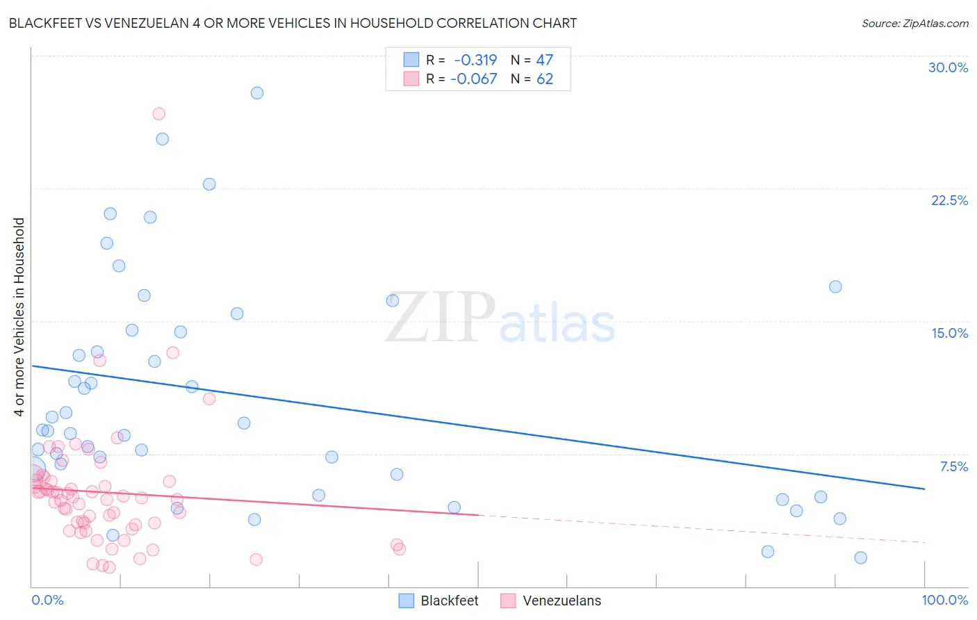 Blackfeet vs Venezuelan 4 or more Vehicles in Household