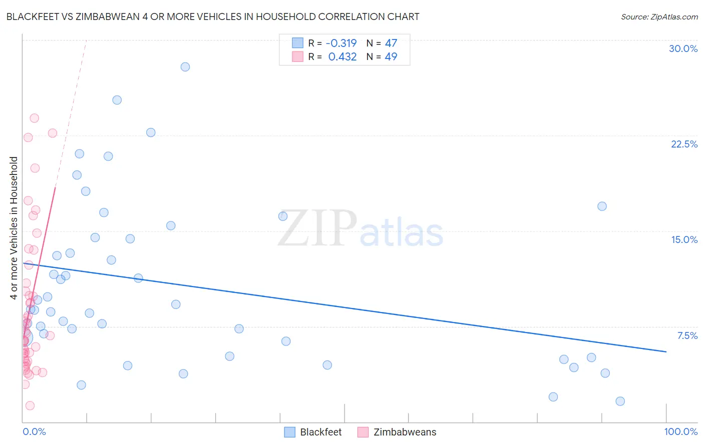 Blackfeet vs Zimbabwean 4 or more Vehicles in Household