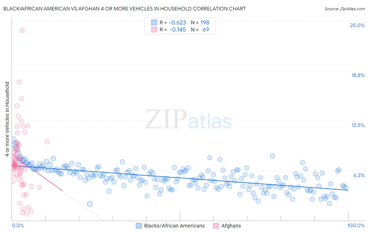 Black/African American vs Afghan 4 or more Vehicles in Household