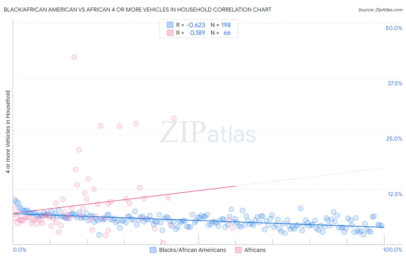 Black/African American vs African 4 or more Vehicles in Household