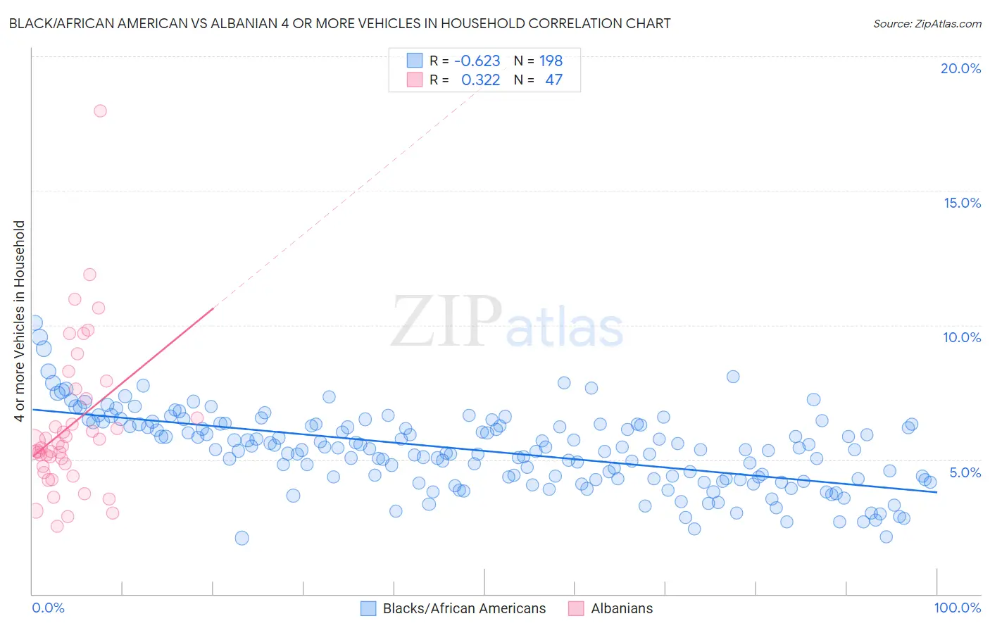 Black/African American vs Albanian 4 or more Vehicles in Household