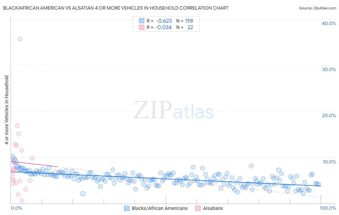 Black/African American vs Alsatian 4 or more Vehicles in Household