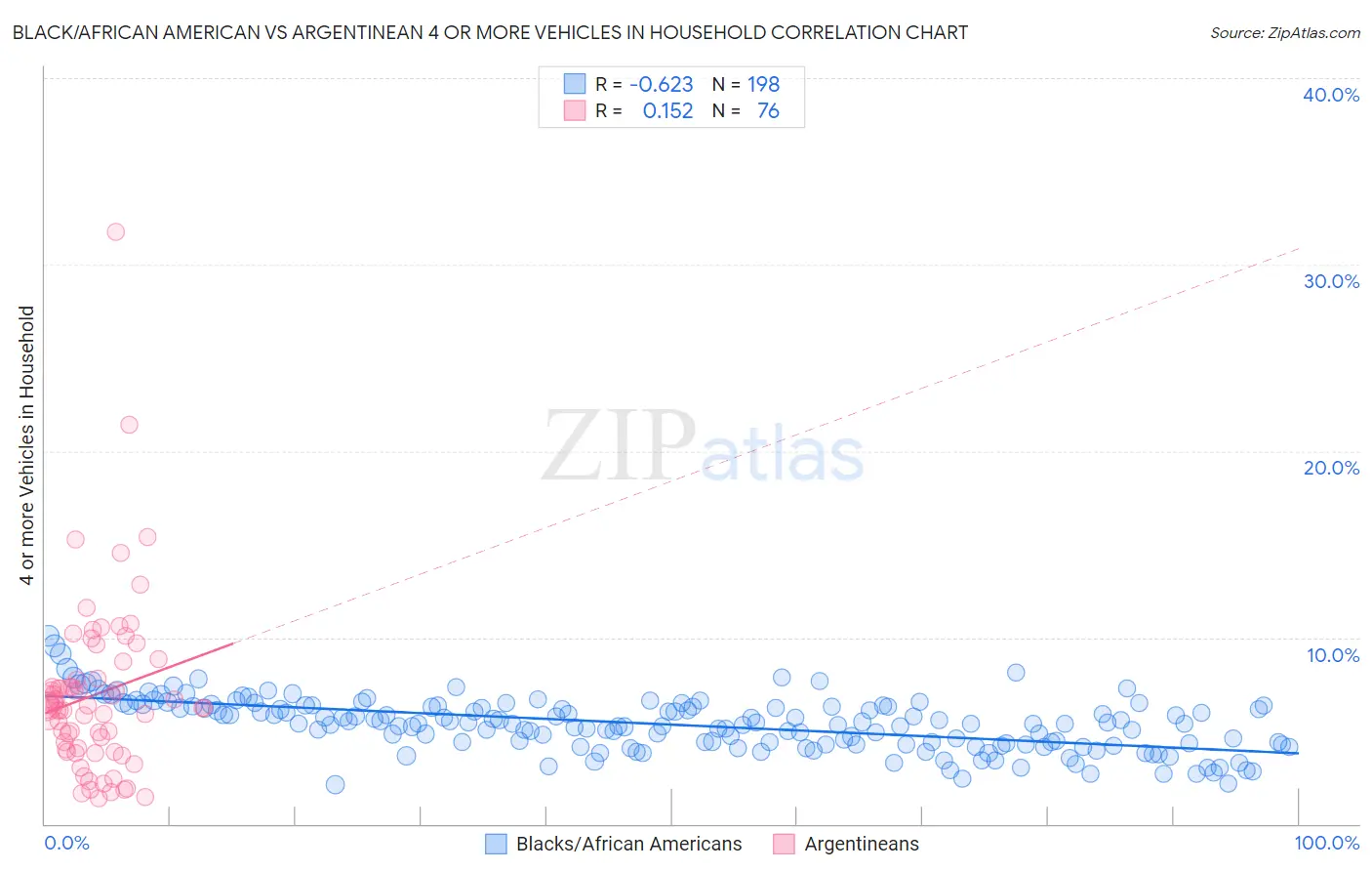 Black/African American vs Argentinean 4 or more Vehicles in Household