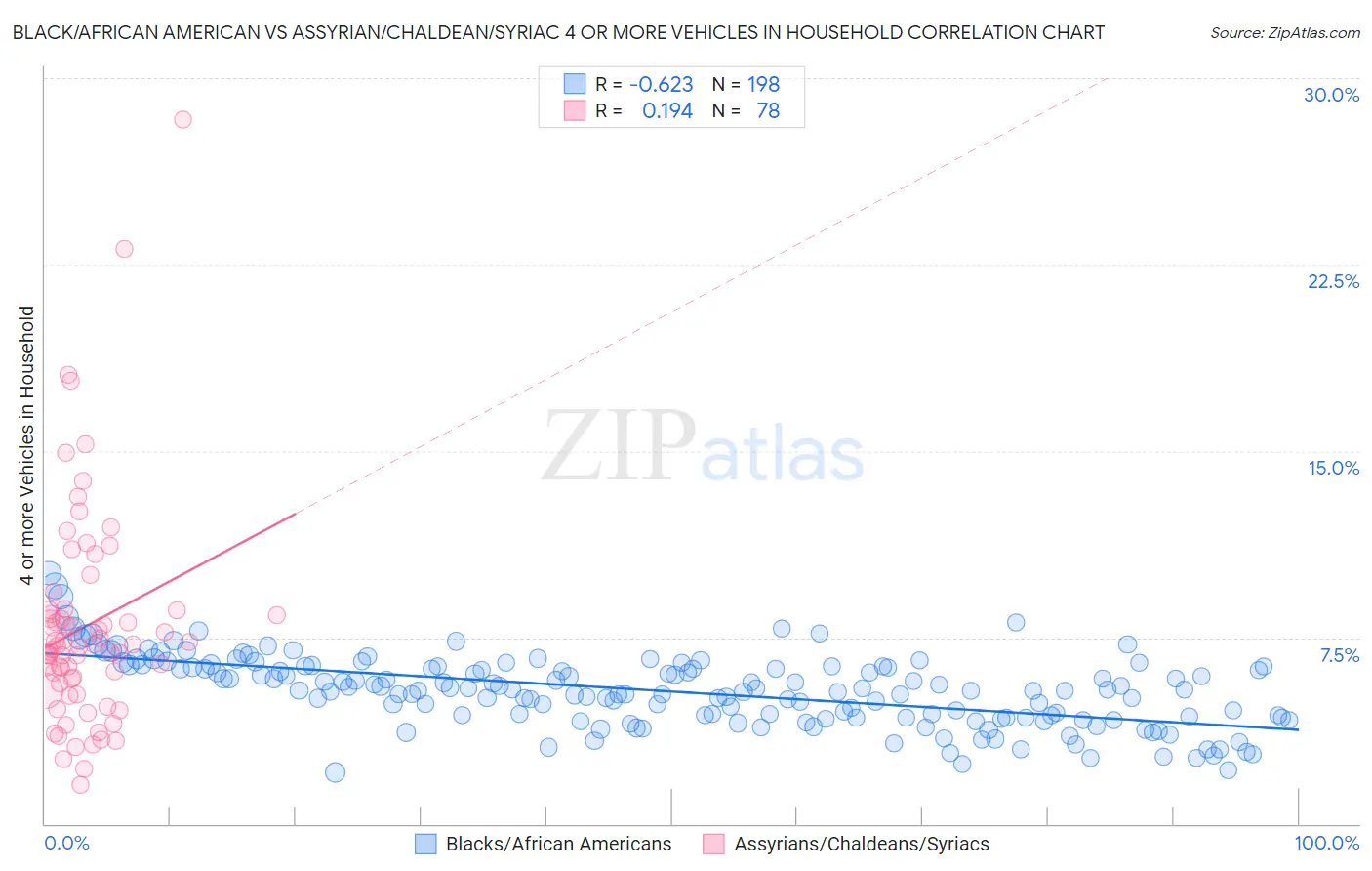 Black/African American vs Assyrian/Chaldean/Syriac 4 or more Vehicles in Household