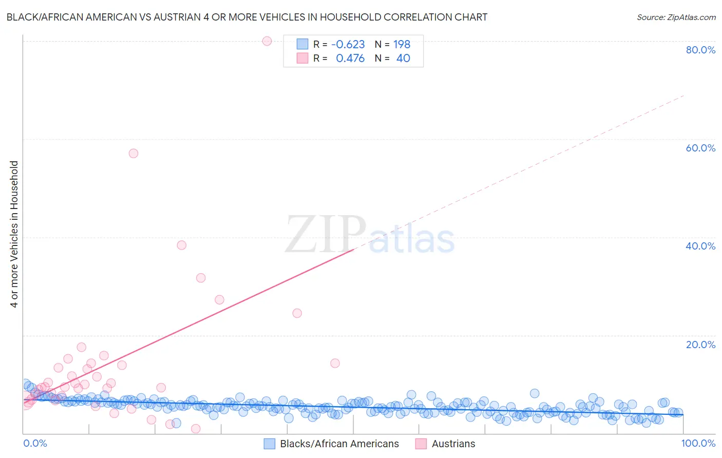 Black/African American vs Austrian 4 or more Vehicles in Household