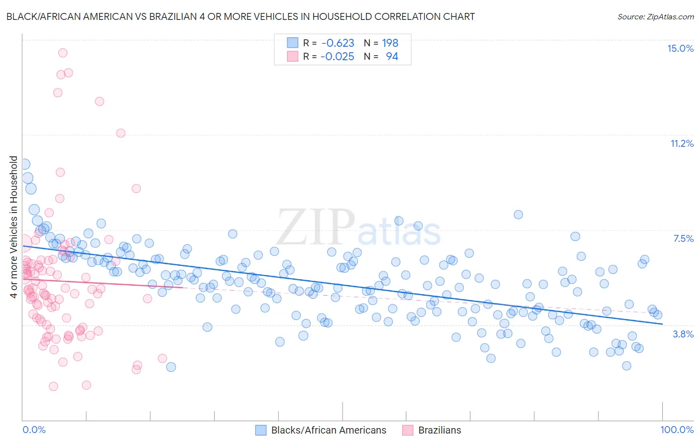 Black/African American vs Brazilian 4 or more Vehicles in Household