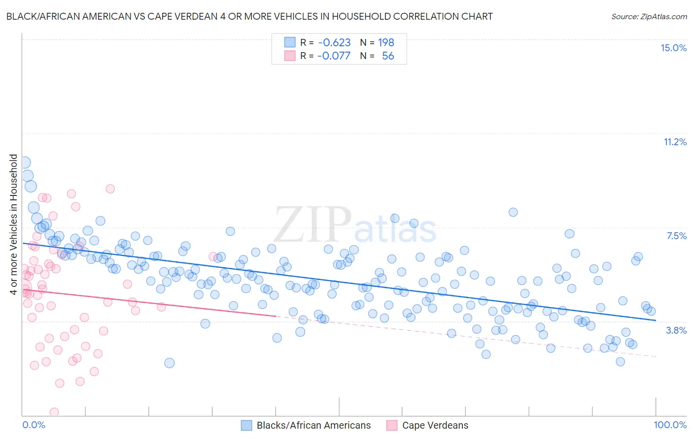 Black/African American vs Cape Verdean 4 or more Vehicles in Household