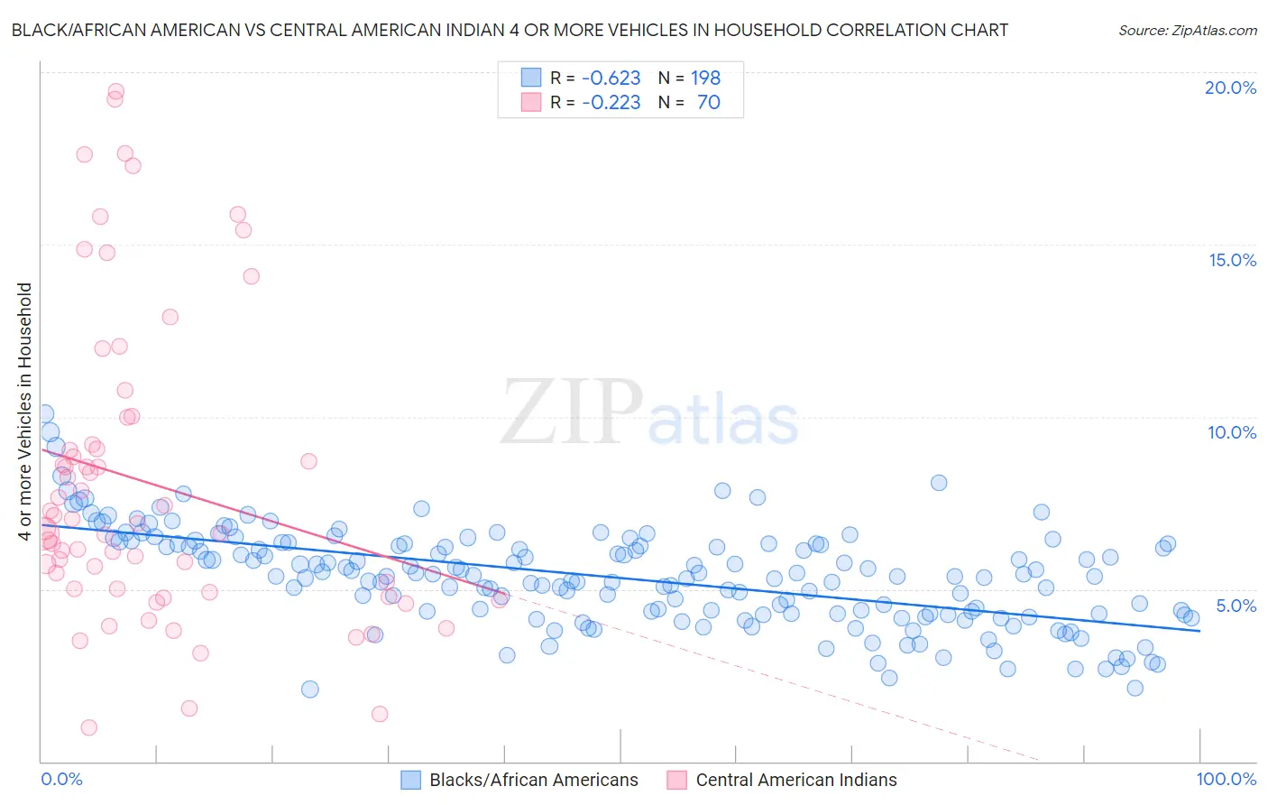 Black/African American vs Central American Indian 4 or more Vehicles in Household