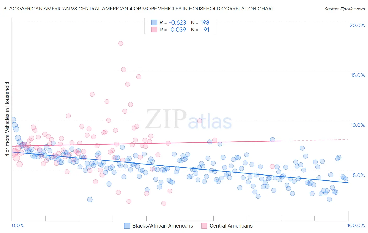 Black/African American vs Central American 4 or more Vehicles in Household