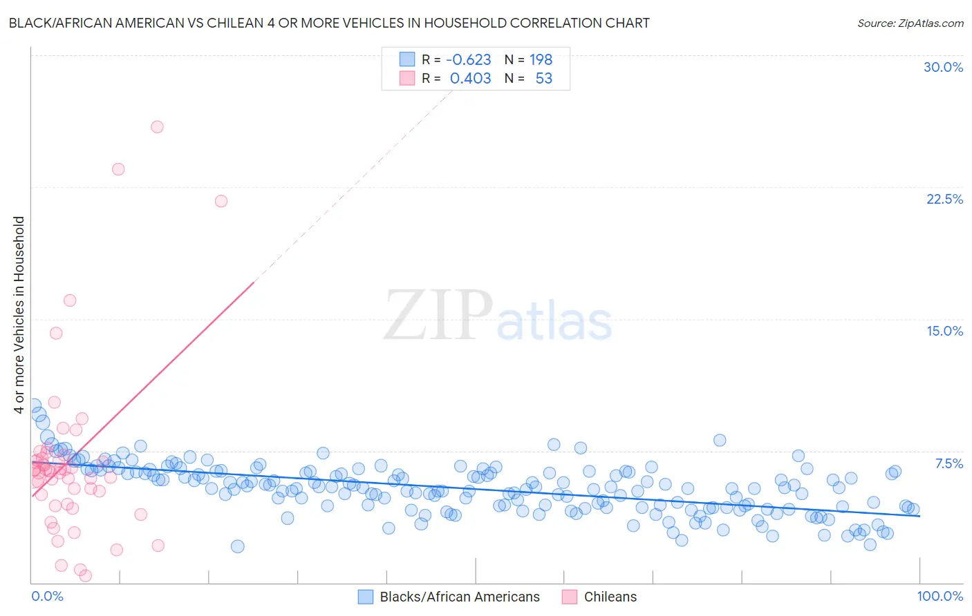 Black/African American vs Chilean 4 or more Vehicles in Household