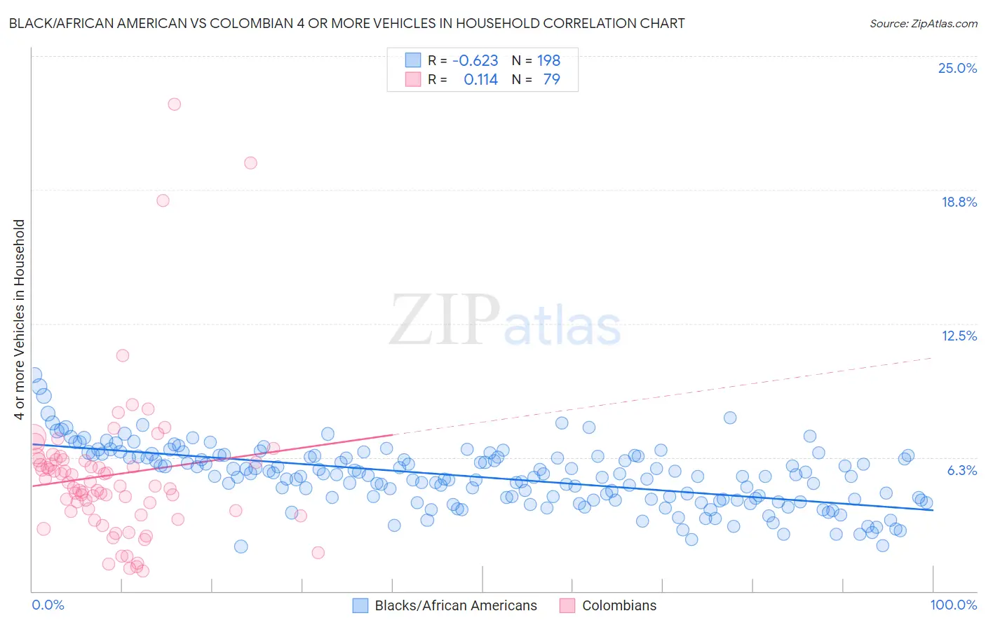 Black/African American vs Colombian 4 or more Vehicles in Household