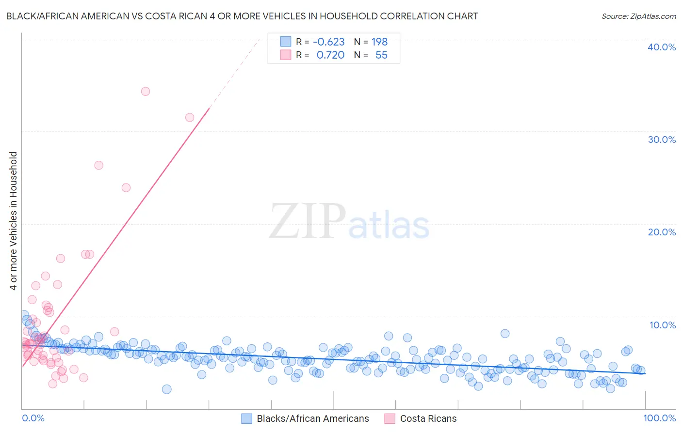 Black/African American vs Costa Rican 4 or more Vehicles in Household