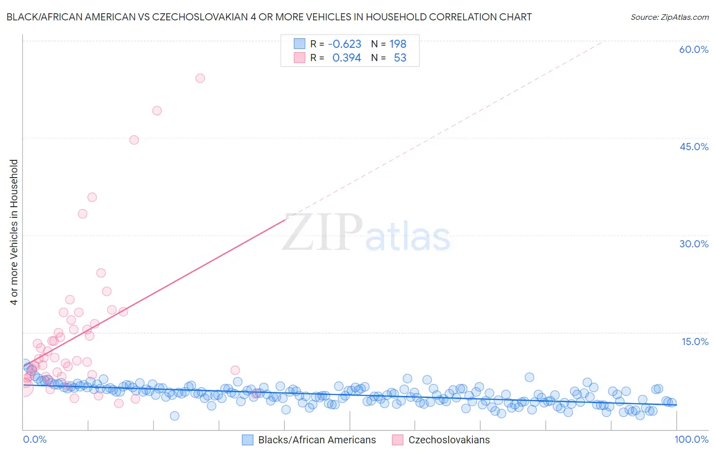 Black/African American vs Czechoslovakian 4 or more Vehicles in Household