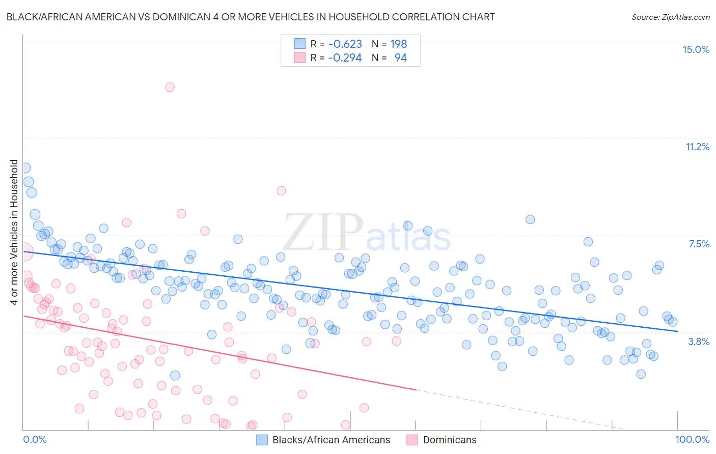 Black/African American vs Dominican 4 or more Vehicles in Household