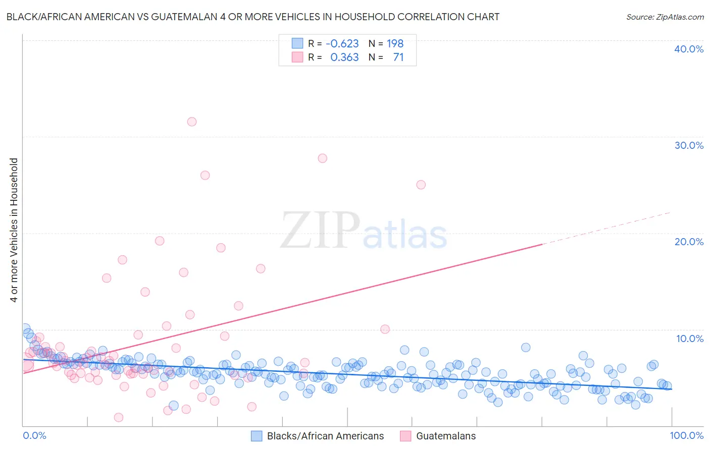 Black/African American vs Guatemalan 4 or more Vehicles in Household