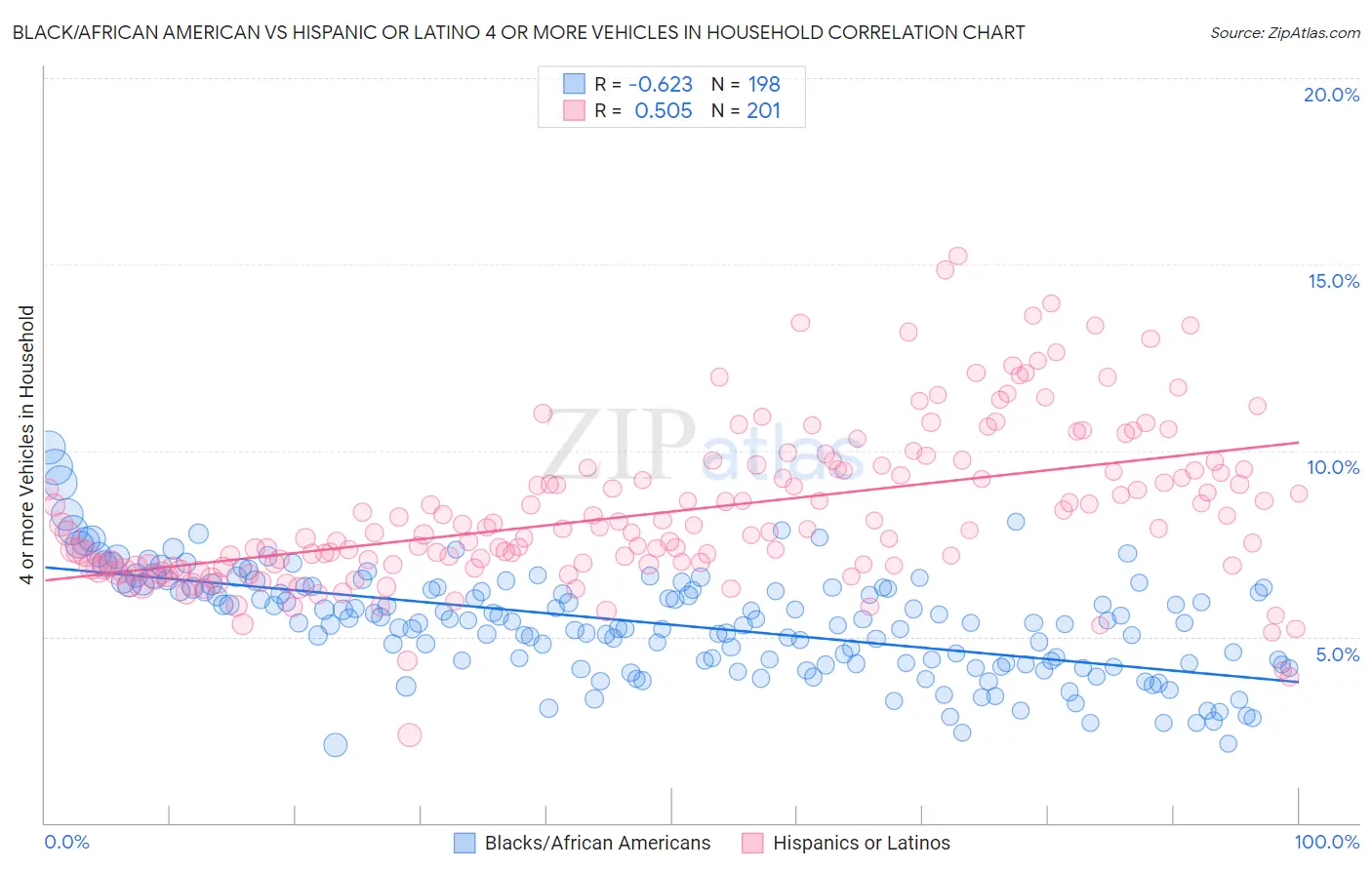 Black/African American vs Hispanic or Latino 4 or more Vehicles in Household