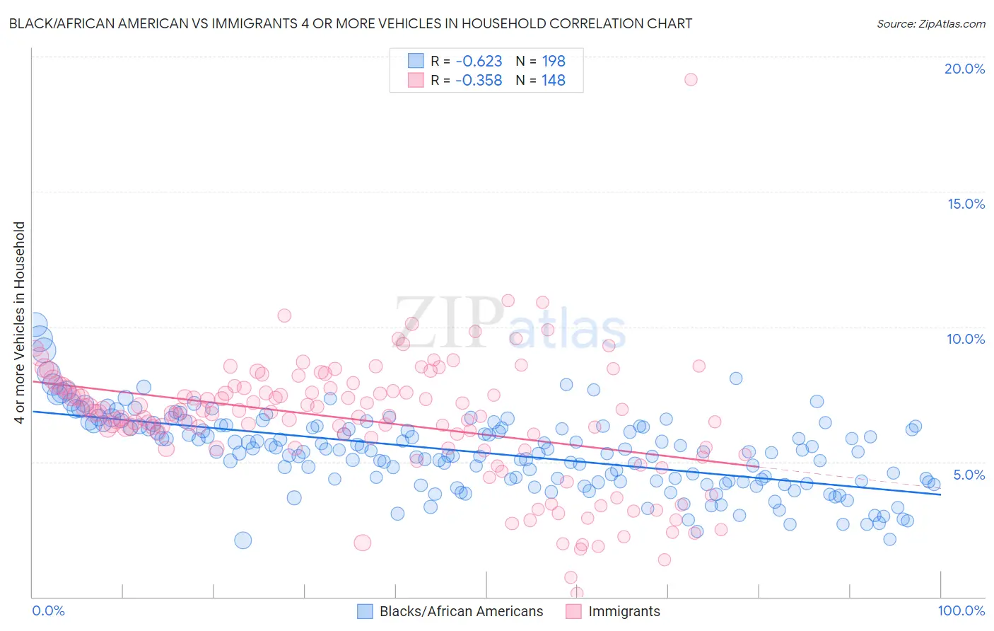 Black/African American vs Immigrants 4 or more Vehicles in Household