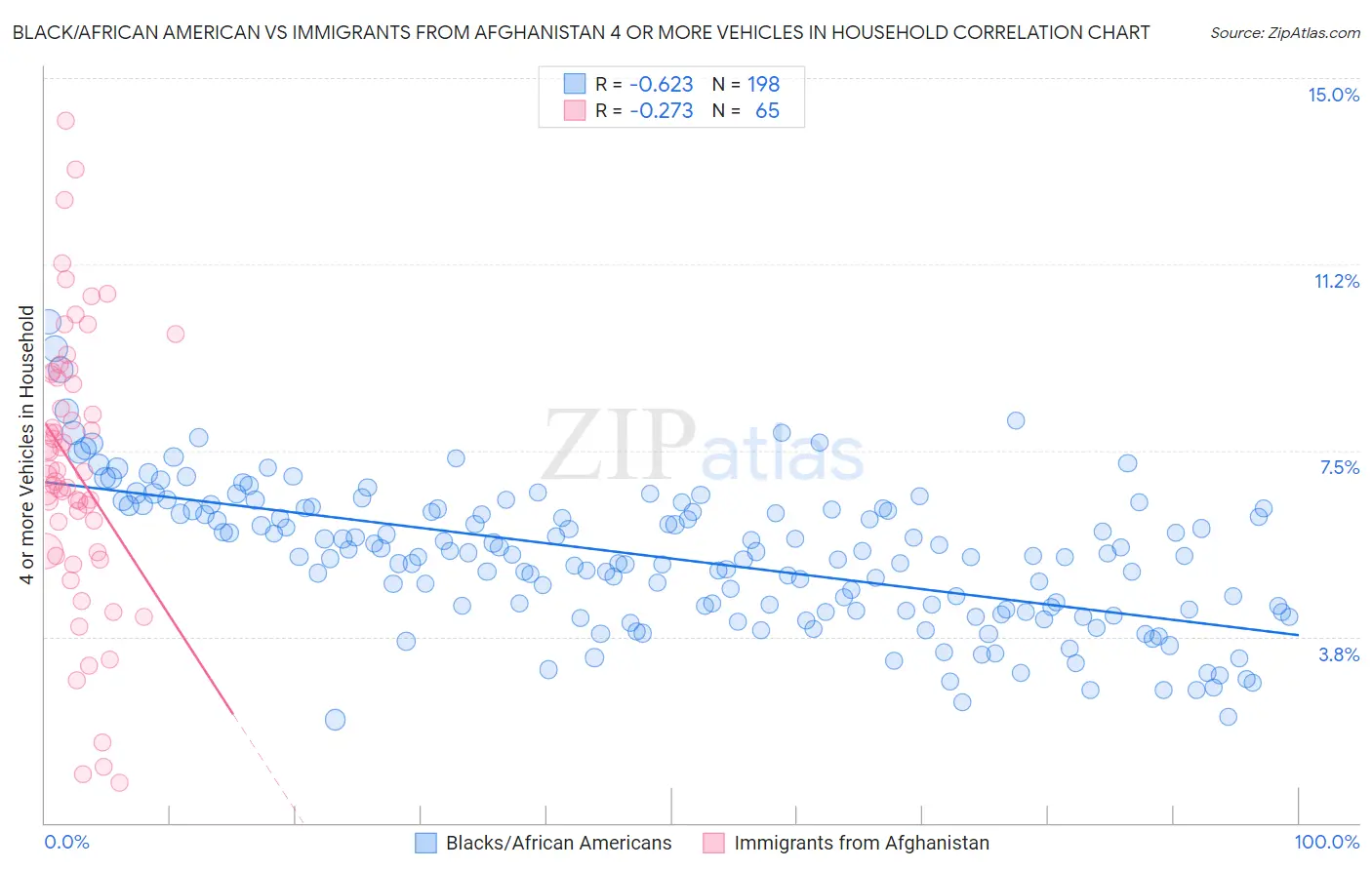 Black/African American vs Immigrants from Afghanistan 4 or more Vehicles in Household
