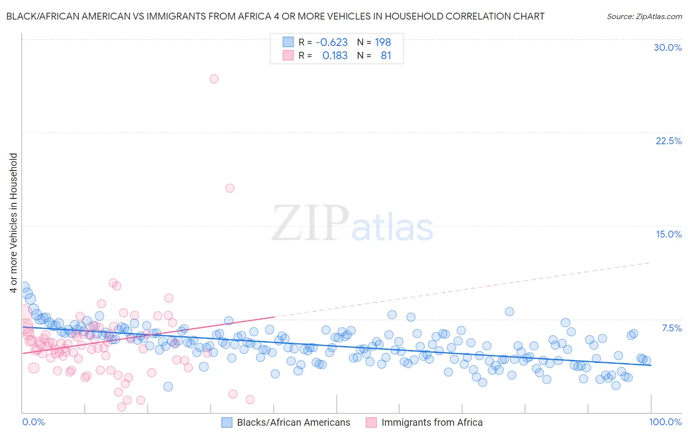 Black/African American vs Immigrants from Africa 4 or more Vehicles in Household