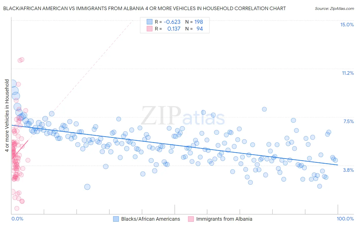 Black/African American vs Immigrants from Albania 4 or more Vehicles in Household