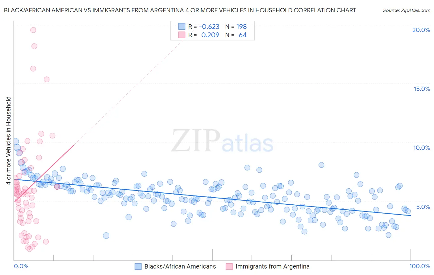 Black/African American vs Immigrants from Argentina 4 or more Vehicles in Household