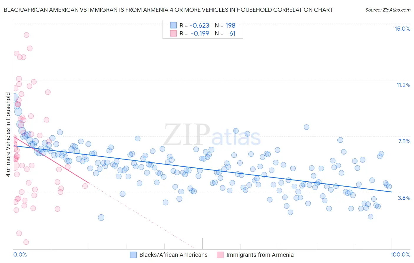 Black/African American vs Immigrants from Armenia 4 or more Vehicles in Household