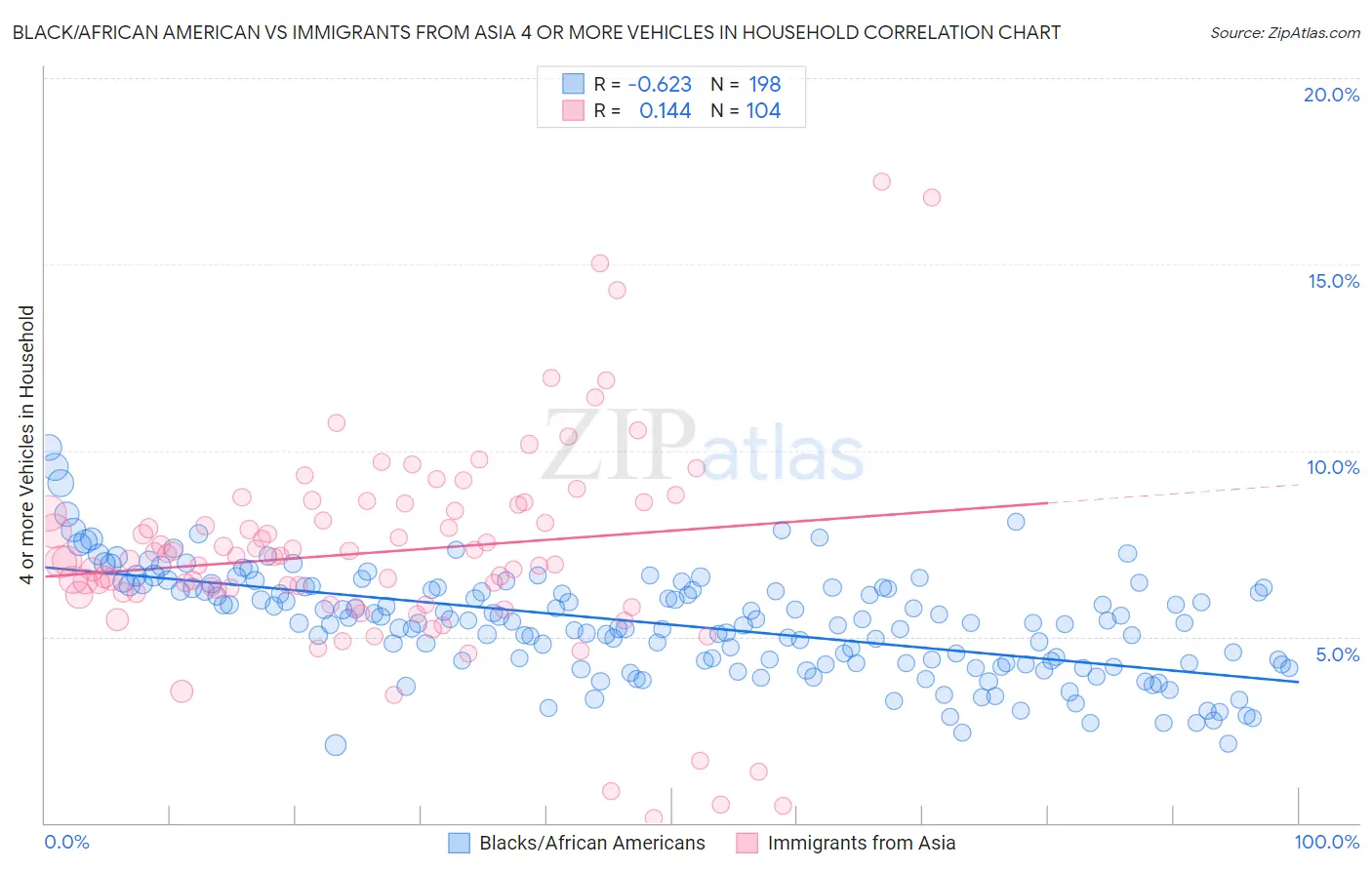 Black/African American vs Immigrants from Asia 4 or more Vehicles in Household