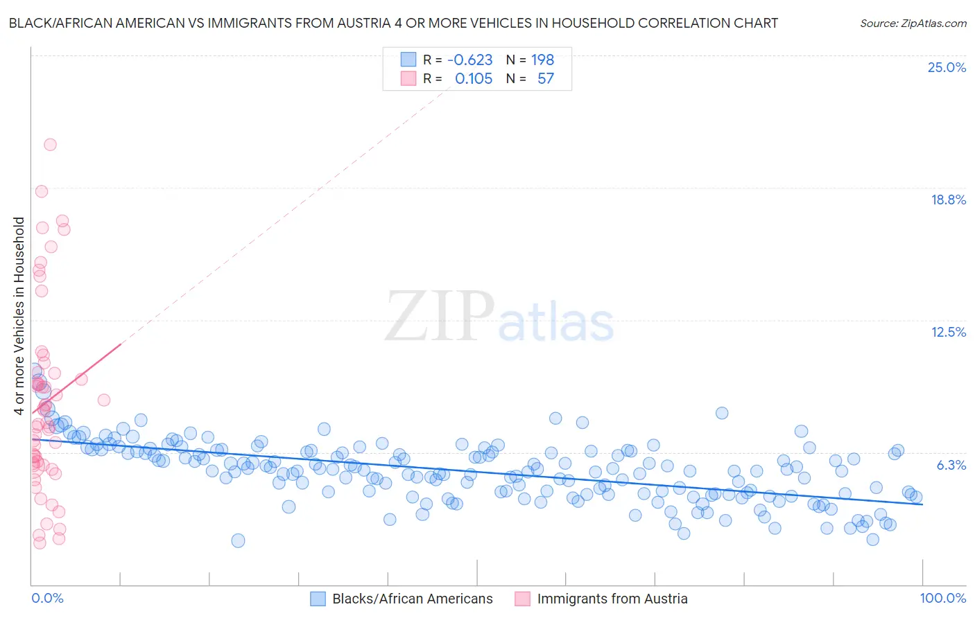 Black/African American vs Immigrants from Austria 4 or more Vehicles in Household