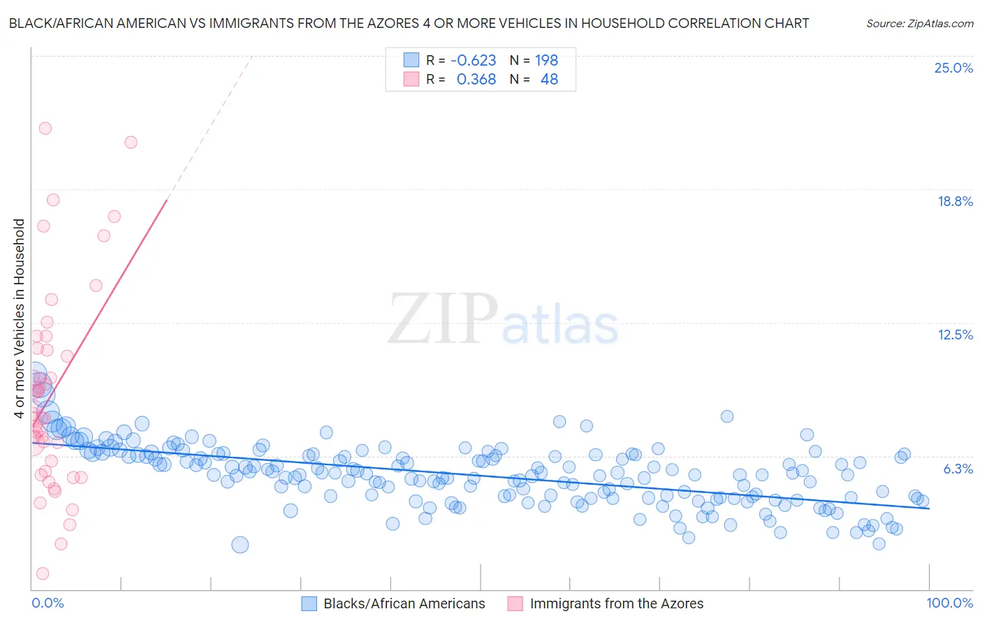 Black/African American vs Immigrants from the Azores 4 or more Vehicles in Household