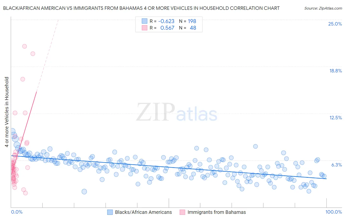 Black/African American vs Immigrants from Bahamas 4 or more Vehicles in Household