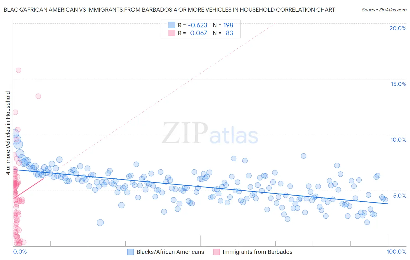 Black/African American vs Immigrants from Barbados 4 or more Vehicles in Household