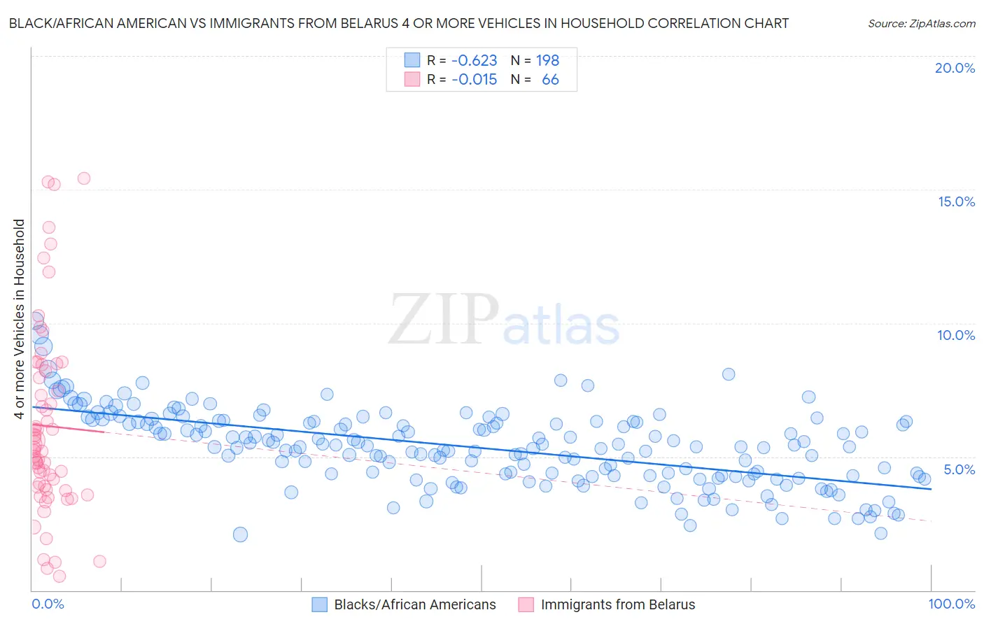 Black/African American vs Immigrants from Belarus 4 or more Vehicles in Household