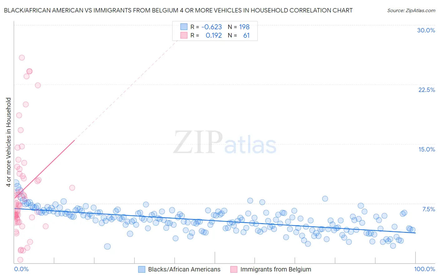 Black/African American vs Immigrants from Belgium 4 or more Vehicles in Household