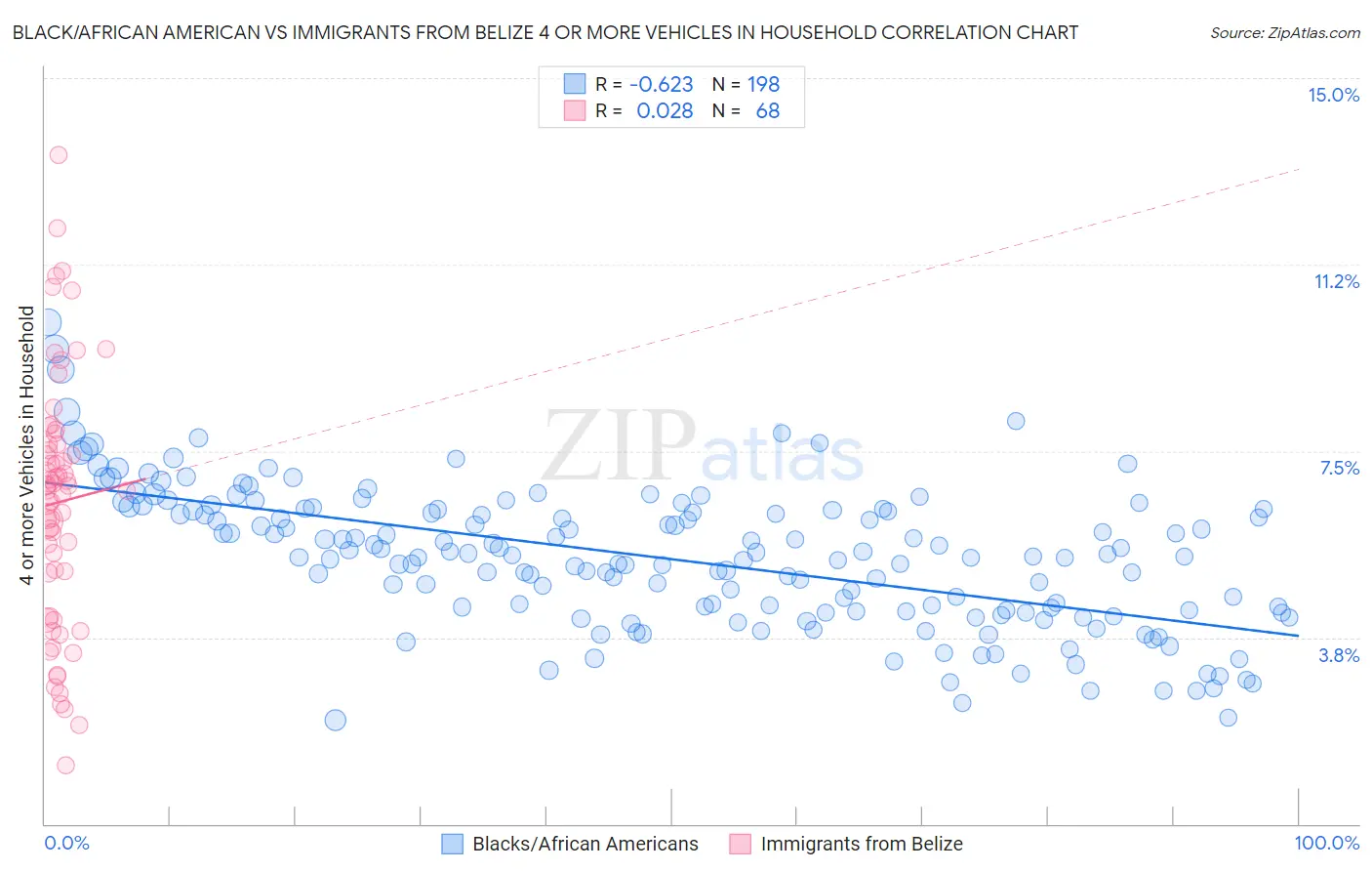 Black/African American vs Immigrants from Belize 4 or more Vehicles in Household