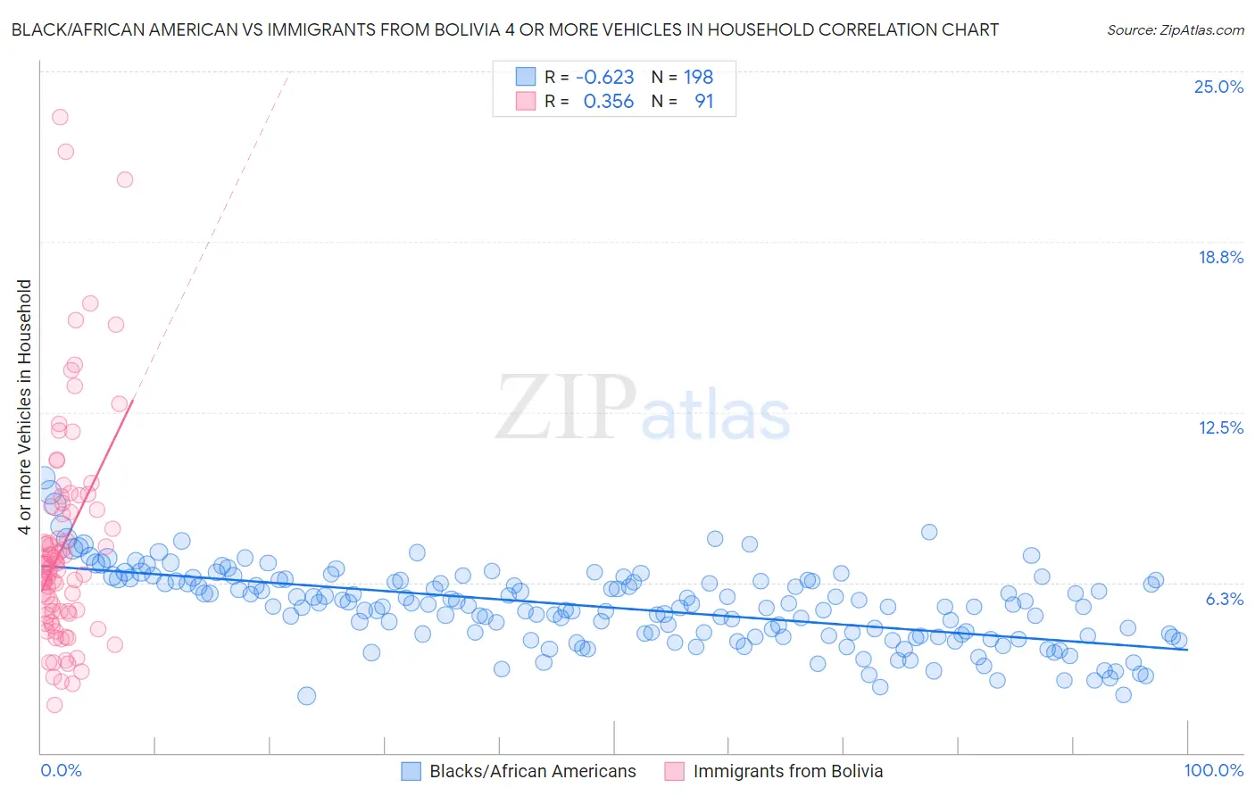 Black/African American vs Immigrants from Bolivia 4 or more Vehicles in Household