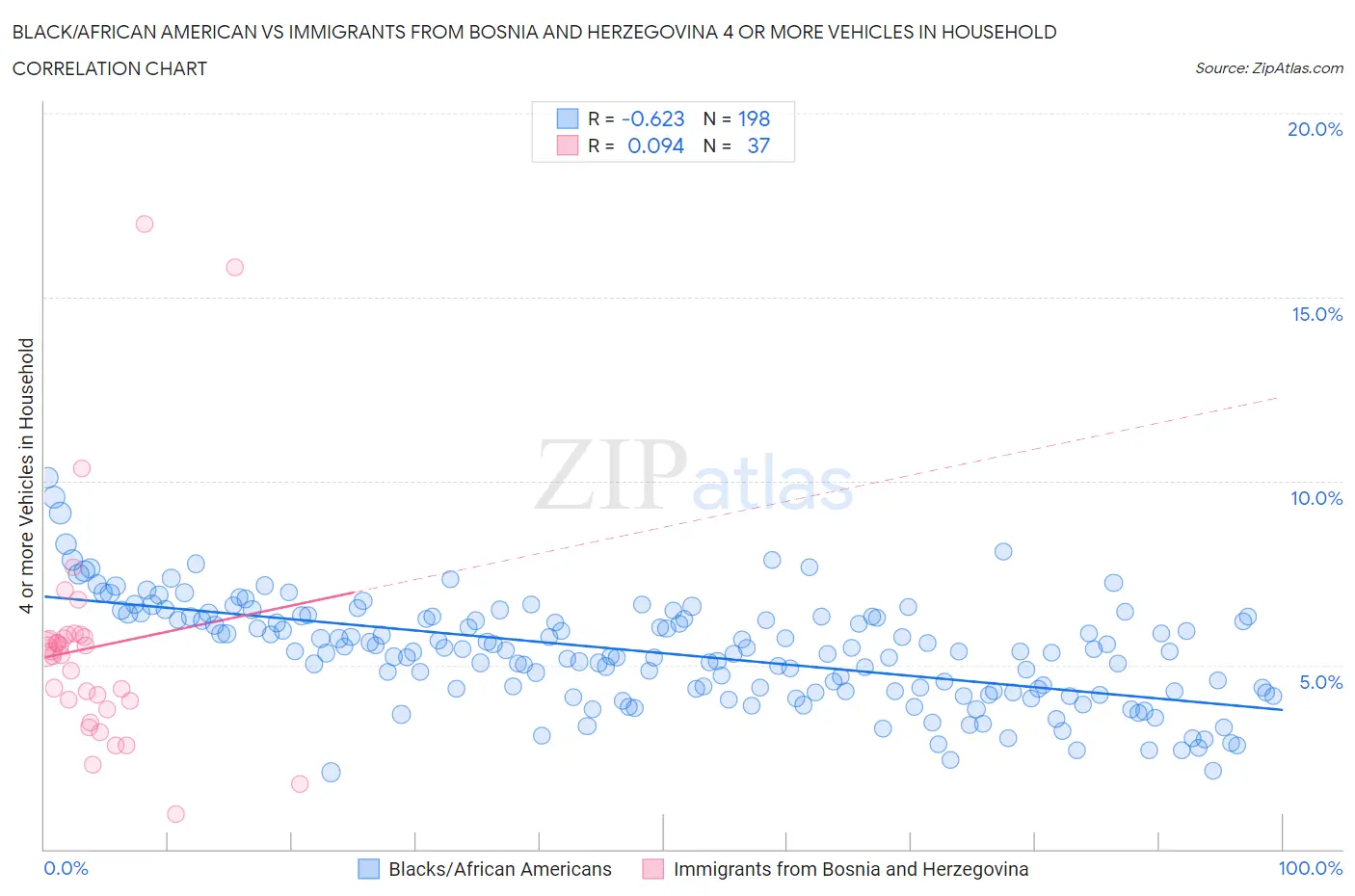 Black/African American vs Immigrants from Bosnia and Herzegovina 4 or more Vehicles in Household