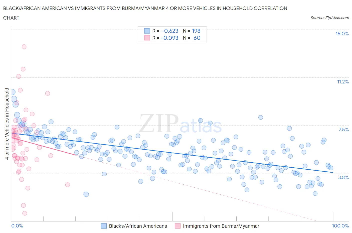 Black/African American vs Immigrants from Burma/Myanmar 4 or more Vehicles in Household