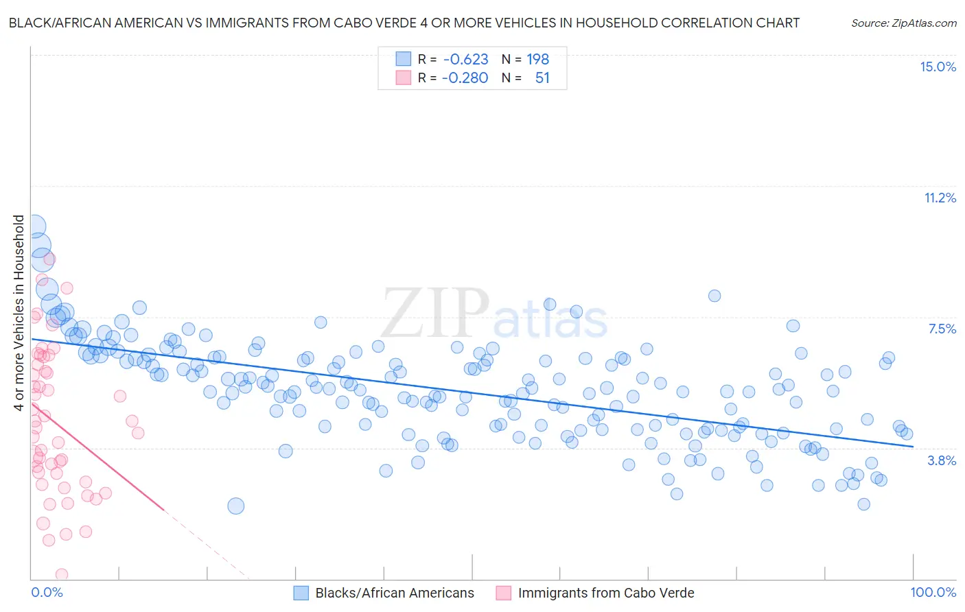 Black/African American vs Immigrants from Cabo Verde 4 or more Vehicles in Household