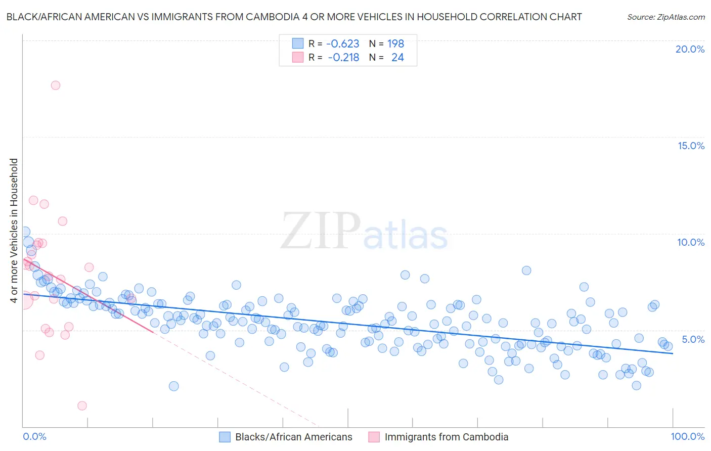 Black/African American vs Immigrants from Cambodia 4 or more Vehicles in Household