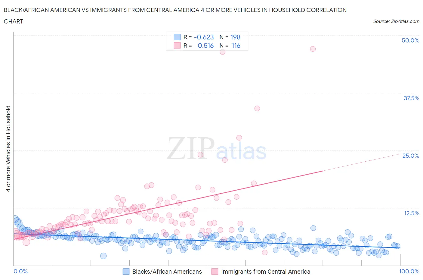 Black/African American vs Immigrants from Central America 4 or more Vehicles in Household