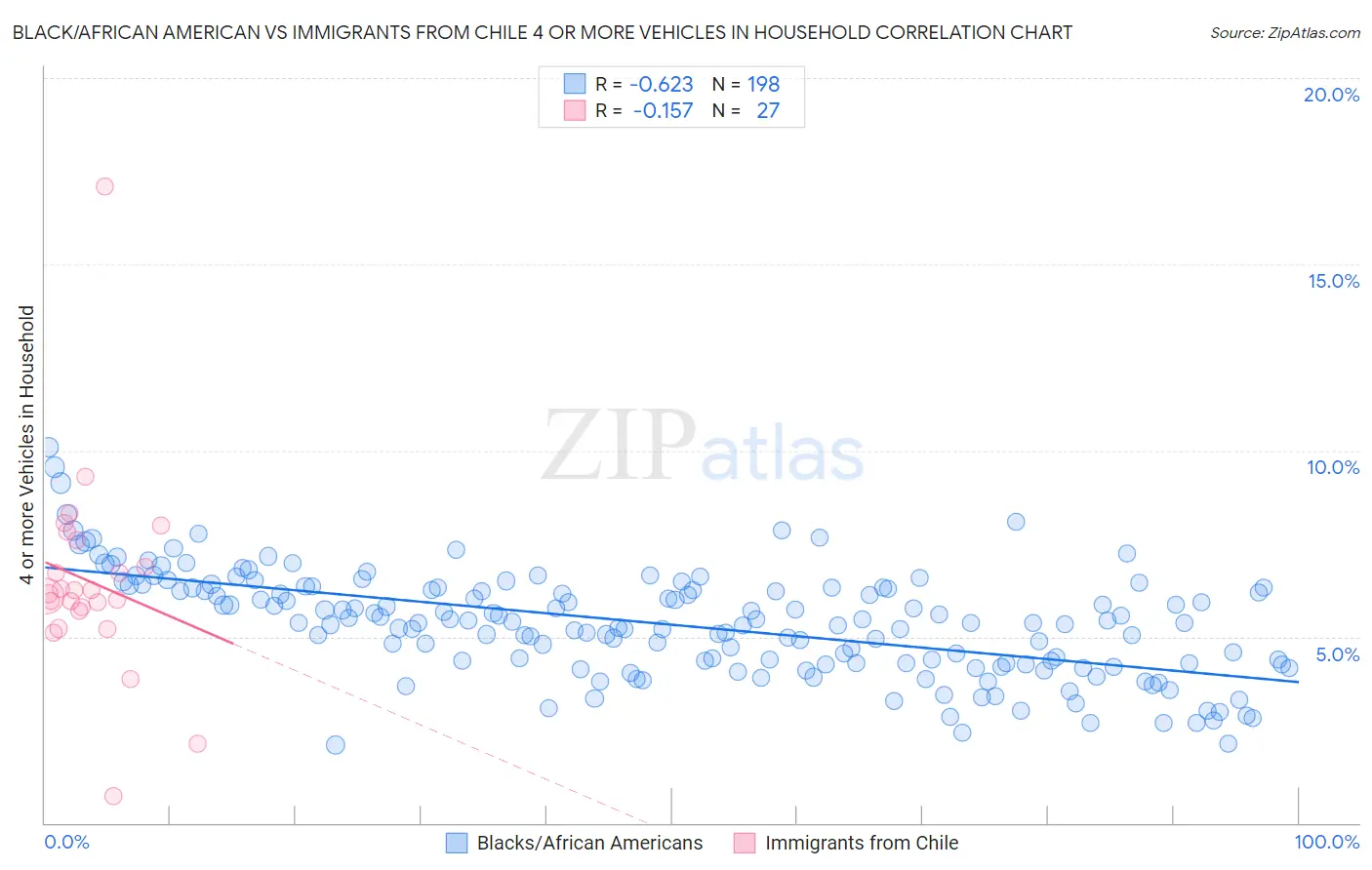 Black/African American vs Immigrants from Chile 4 or more Vehicles in Household