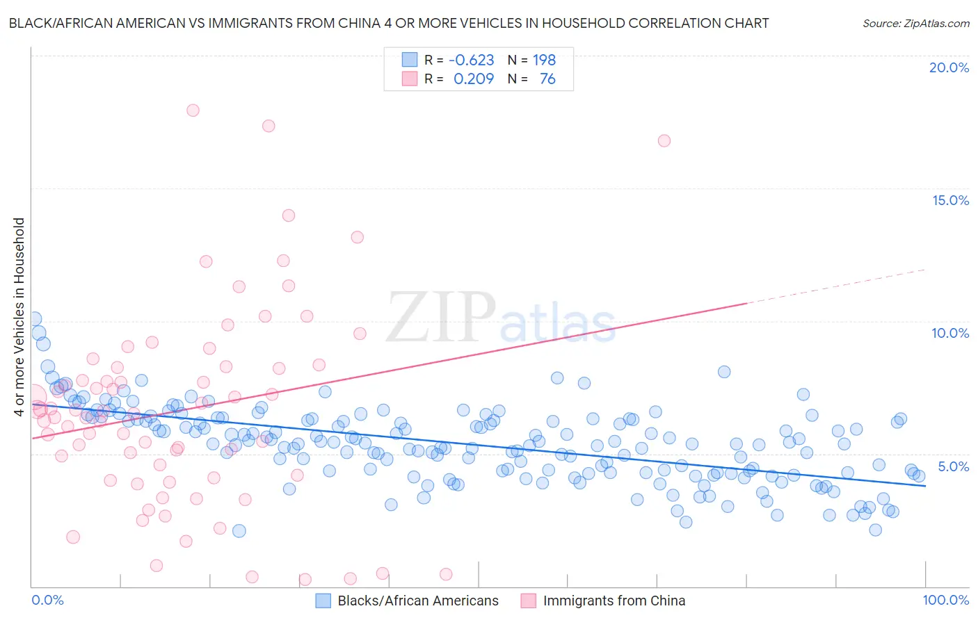 Black/African American vs Immigrants from China 4 or more Vehicles in Household