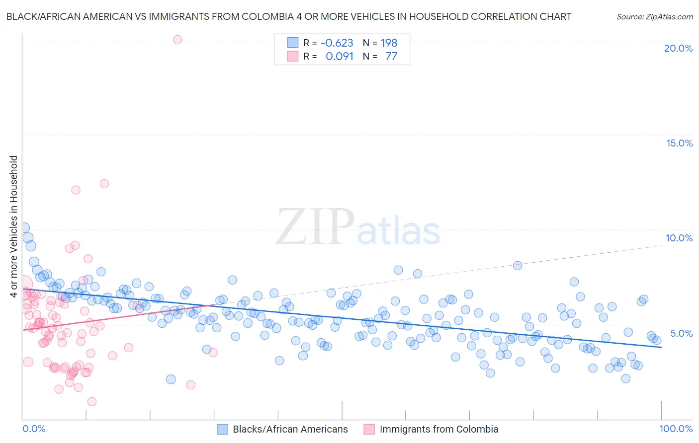 Black/African American vs Immigrants from Colombia 4 or more Vehicles in Household