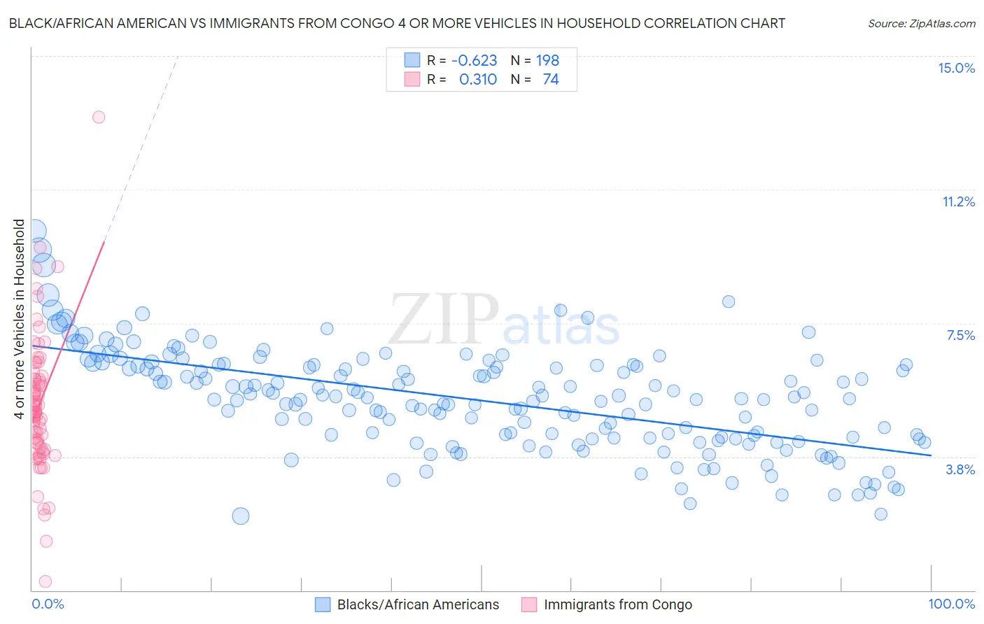 Black/African American vs Immigrants from Congo 4 or more Vehicles in Household