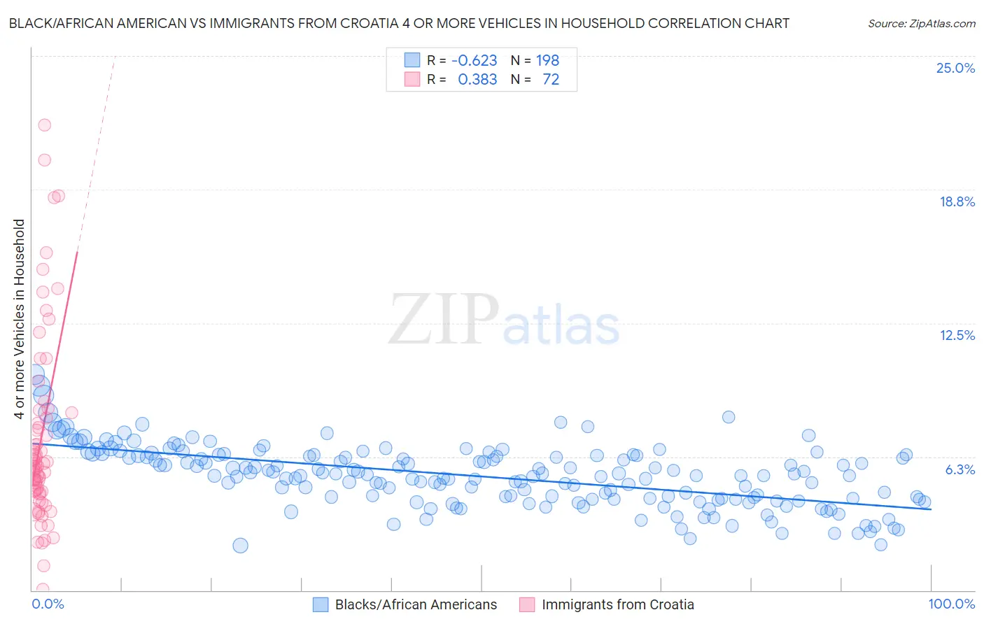 Black/African American vs Immigrants from Croatia 4 or more Vehicles in Household